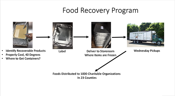 CIA Food recovery program small