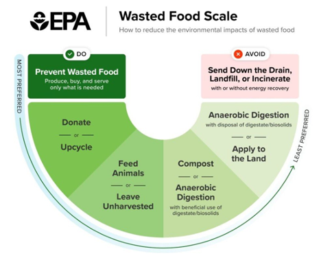 Wasted Food Scale